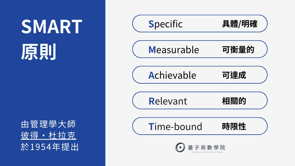 量子商數學院製作的圖片，介紹SMART原則。這是2025年提升工作效率的12個方法之一，也是時間管理必備技巧。