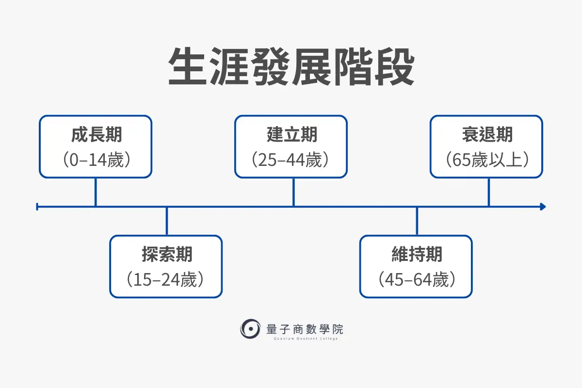 薩柏的生涯發展階段：每個年齡都有不同的職涯任務。