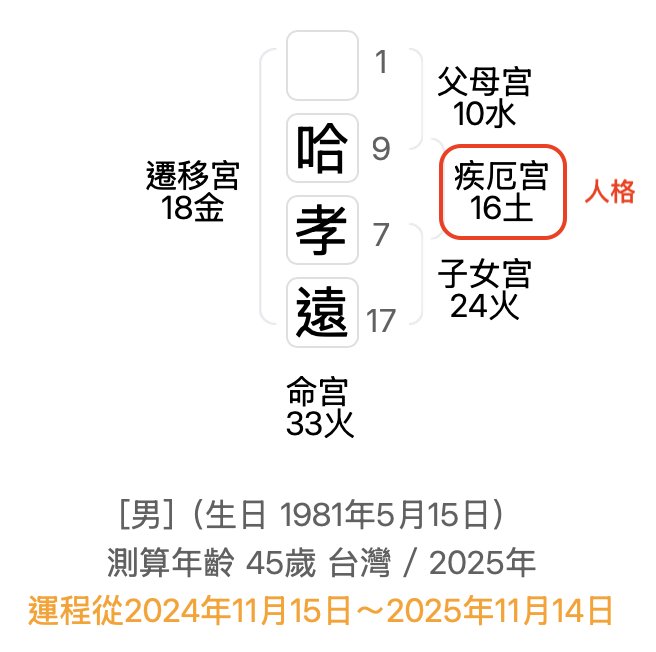 哈孝遠姓名格局 三才五格 先天命數凶數 人格 疾厄宮